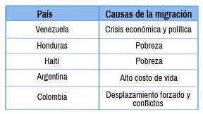 Causas migracion