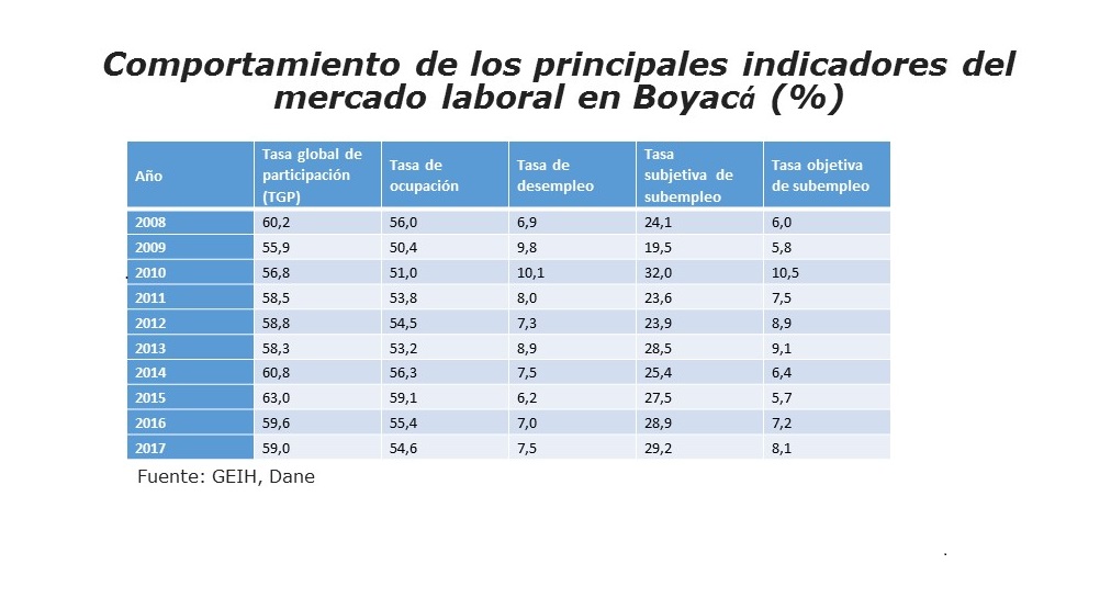 Comportamiento de los principales indicadores del mercado laboral