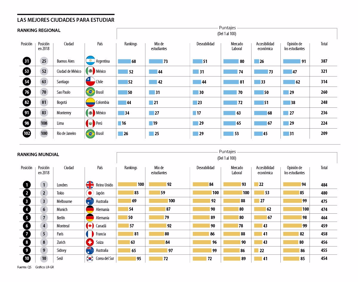 Mejores Ciudades para estudiar La Republica