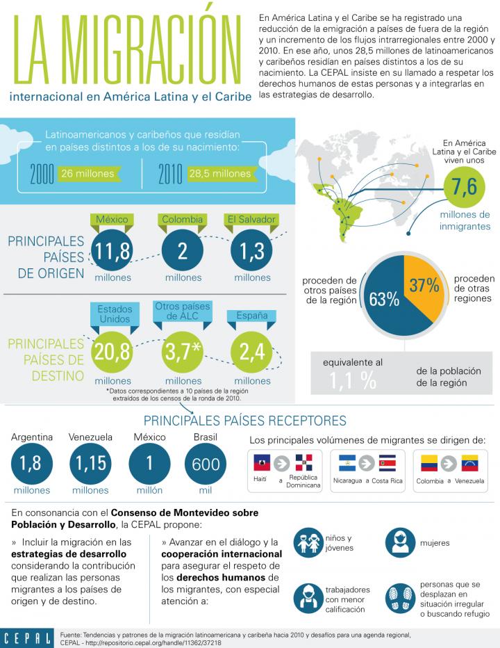 Migracion internacional