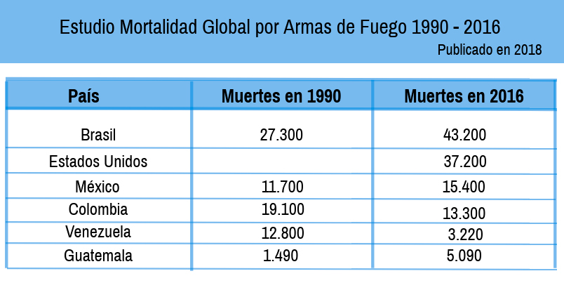 Muertes por tenencia de armas
